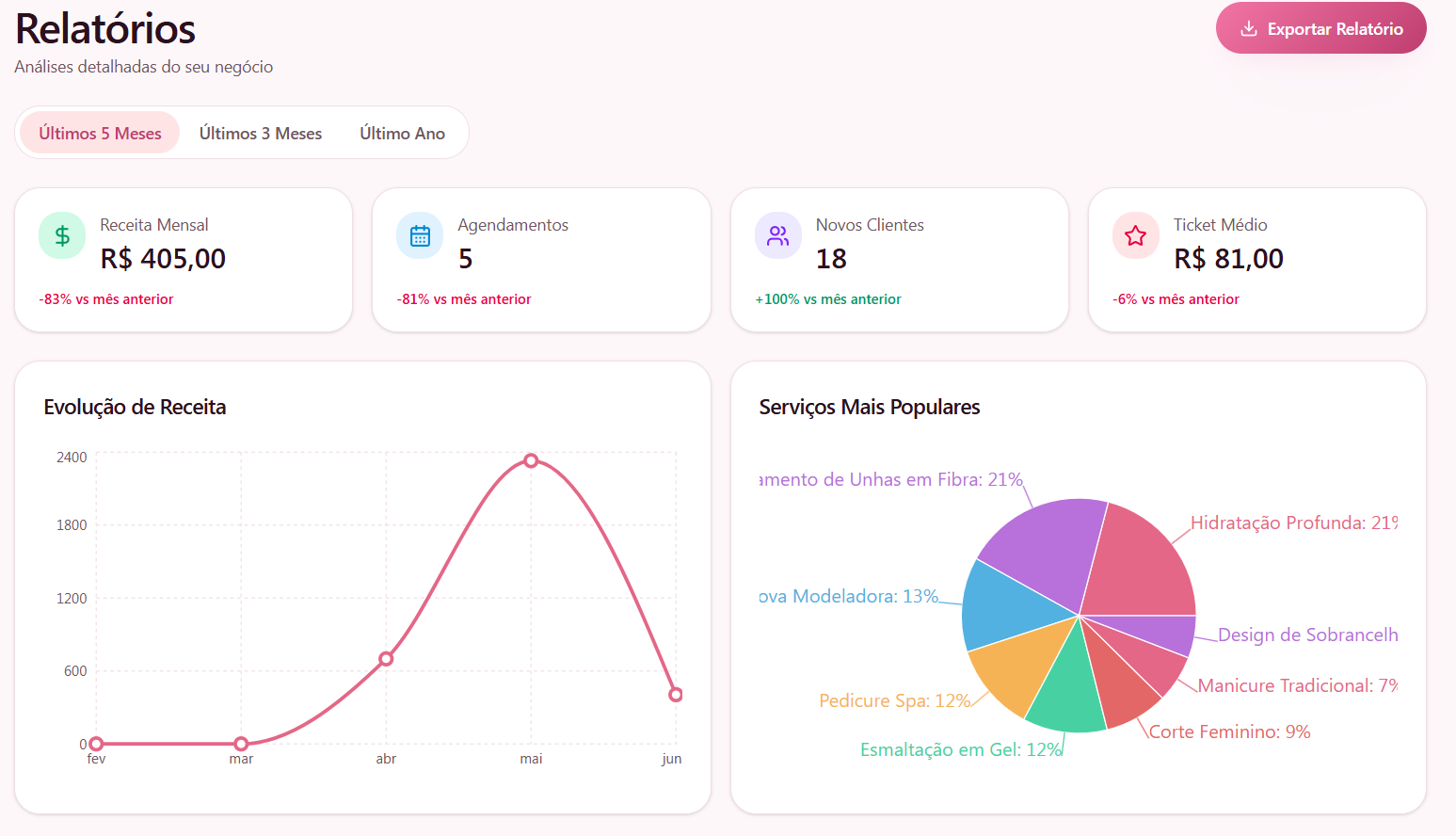 Tela de relatórios com evolução da receita, ticket médio e gráfico dos serviços mais populares