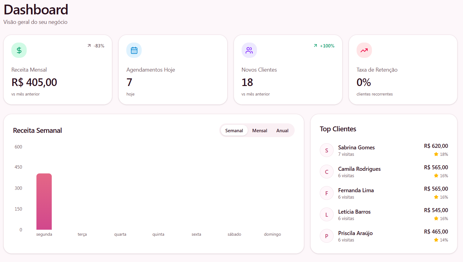 Dashboard do NailBook mostrando receita mensal, agendamentos do dia, novos clientes e top clientes do salão